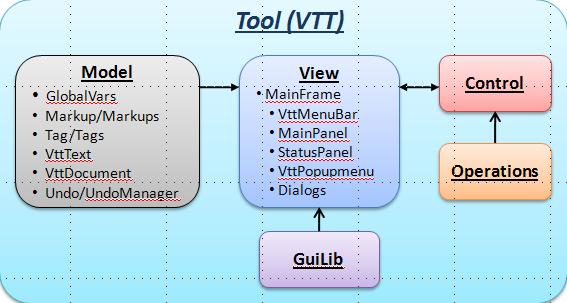 VTT five software design components