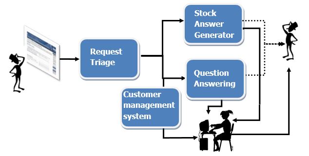 Consumer Health Question Answering workflow.