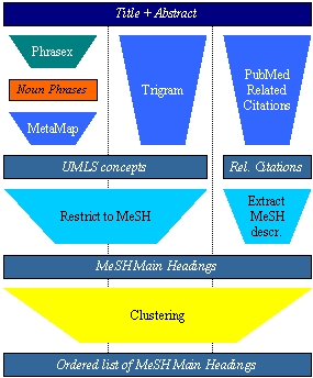 image is the processing flow for the original production MTI system which includes the Trigram method in addition to the current system diagram