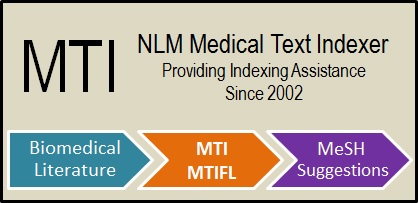 image is MTI NLM Medical Text Indexer Providing Indexing Assistance Since 2002 with three arrows along the bottom signifying data flow. Biomedical Literature > MTI/MTIFL > MeSH Suggestions