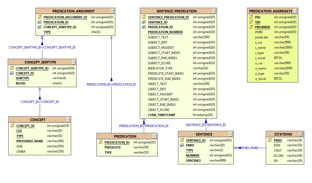 SemMedDB 2.0 Entity-Relationship Diagram ER Diagram